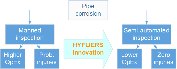 Problem: Manned inspection of pipes causes higher operating expenditures (OpEx) and higher probability of injuries. HYFLIERS targeted innovations: Semi-automated pipe inspection to have lower OpEx and aiming at zero injuries