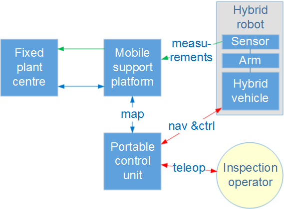 HYFLIERS sytem: hybrid robot including hybrid vehicle, arm and sensor; portable control unit in the hands on the inspection operator; a mobile support robotic platform interacting with the above elements and the fixed plant centre