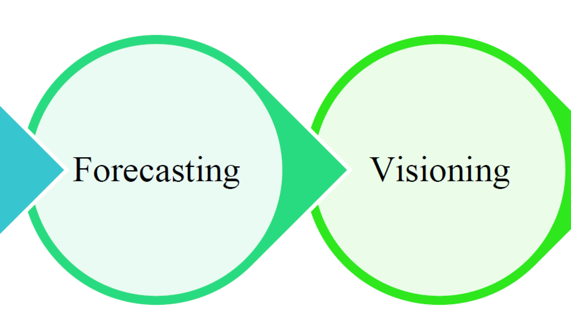 Strategic foresight and business model design workshops