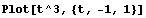 Plot[t^3, {t, -1, 1}]