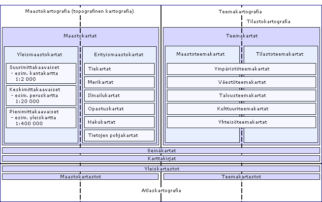 Karttojen ja kartastojen ryhmittely sislln ja laadintatavan mukaan.